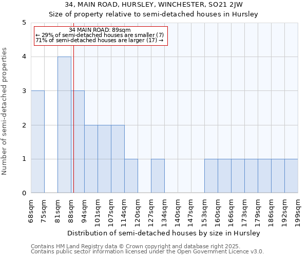 34, MAIN ROAD, HURSLEY, WINCHESTER, SO21 2JW: Size of property relative to semi-detached houses houses in Hursley