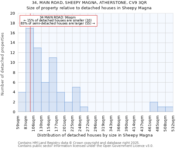 34, MAIN ROAD, SHEEPY MAGNA, ATHERSTONE, CV9 3QR: Size of property relative to detached houses houses in Sheepy Magna