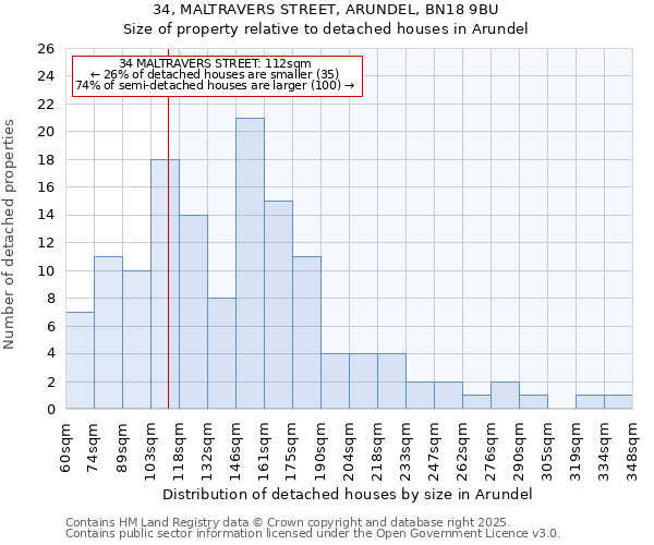 34, MALTRAVERS STREET, ARUNDEL, BN18 9BU: Size of property relative to detached houses houses in Arundel
