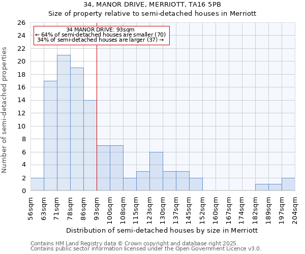 34, MANOR DRIVE, MERRIOTT, TA16 5PB: Size of property relative to semi-detached houses houses in Merriott