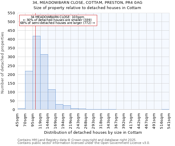 34, MEADOWBARN CLOSE, COTTAM, PRESTON, PR4 0AG: Size of property relative to detached houses houses in Cottam