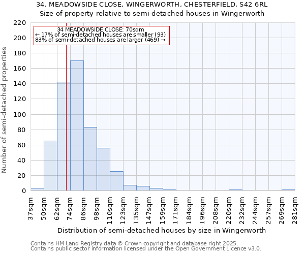 34, MEADOWSIDE CLOSE, WINGERWORTH, CHESTERFIELD, S42 6RL: Size of property relative to semi-detached houses houses in Wingerworth