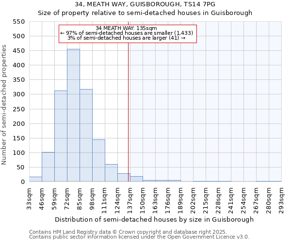 34, MEATH WAY, GUISBOROUGH, TS14 7PG: Size of property relative to semi-detached houses houses in Guisborough