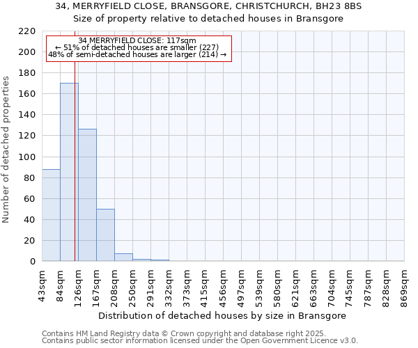 34, MERRYFIELD CLOSE, BRANSGORE, CHRISTCHURCH, BH23 8BS: Size of property relative to detached houses houses in Bransgore