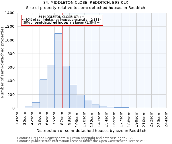 34, MIDDLETON CLOSE, REDDITCH, B98 0LX: Size of property relative to semi-detached houses houses in Redditch