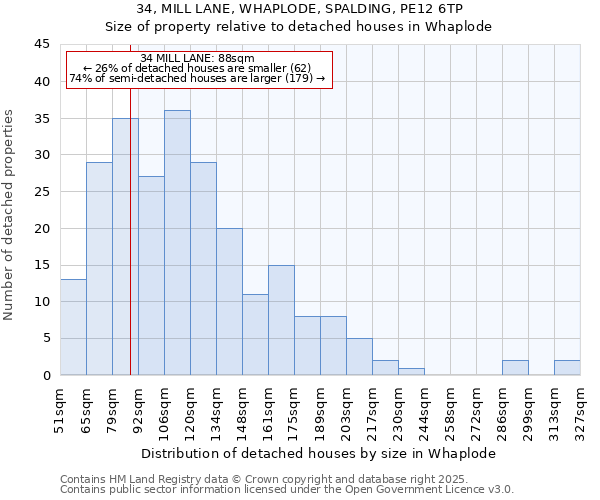 34, MILL LANE, WHAPLODE, SPALDING, PE12 6TP: Size of property relative to detached houses houses in Whaplode