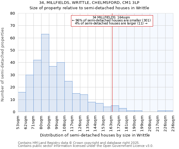 34, MILLFIELDS, WRITTLE, CHELMSFORD, CM1 3LP: Size of property relative to semi-detached houses houses in Writtle