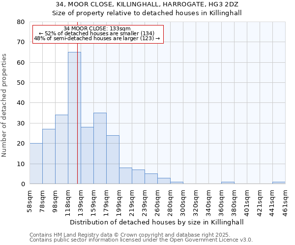 34, MOOR CLOSE, KILLINGHALL, HARROGATE, HG3 2DZ: Size of property relative to detached houses houses in Killinghall