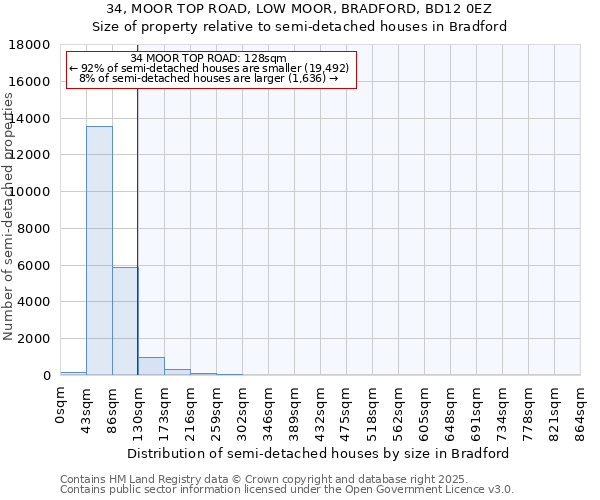 34, MOOR TOP ROAD, LOW MOOR, BRADFORD, BD12 0EZ: Size of property relative to semi-detached houses houses in Bradford