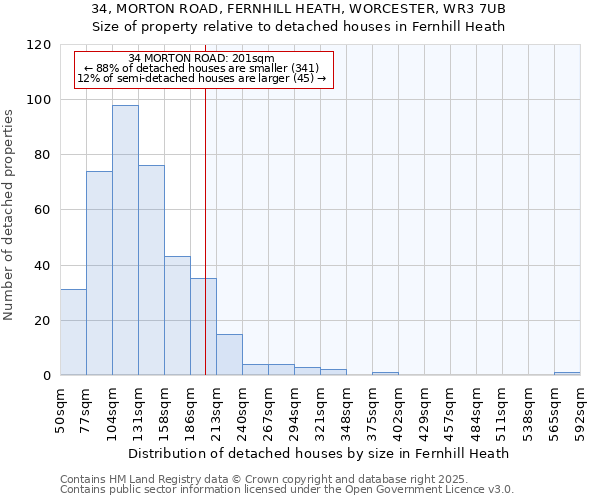 34, MORTON ROAD, FERNHILL HEATH, WORCESTER, WR3 7UB: Size of property relative to detached houses houses in Fernhill Heath