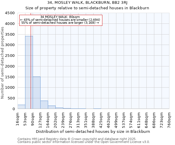 34, MOSLEY WALK, BLACKBURN, BB2 3RJ: Size of property relative to semi-detached houses houses in Blackburn
