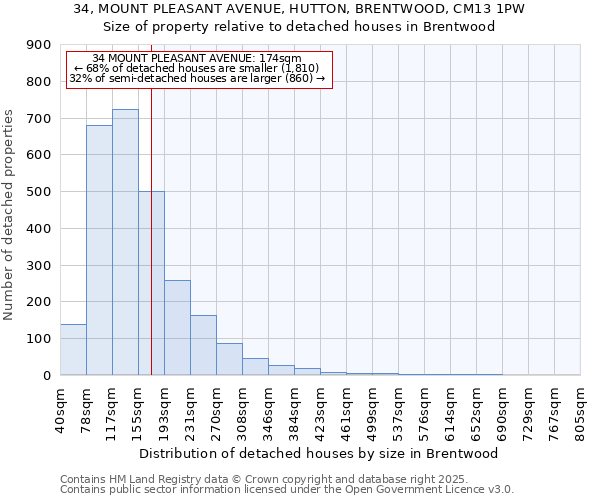 34, MOUNT PLEASANT AVENUE, HUTTON, BRENTWOOD, CM13 1PW: Size of property relative to detached houses houses in Brentwood