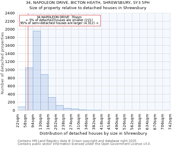 34, NAPOLEON DRIVE, BICTON HEATH, SHREWSBURY, SY3 5PH: Size of property relative to detached houses houses in Shrewsbury