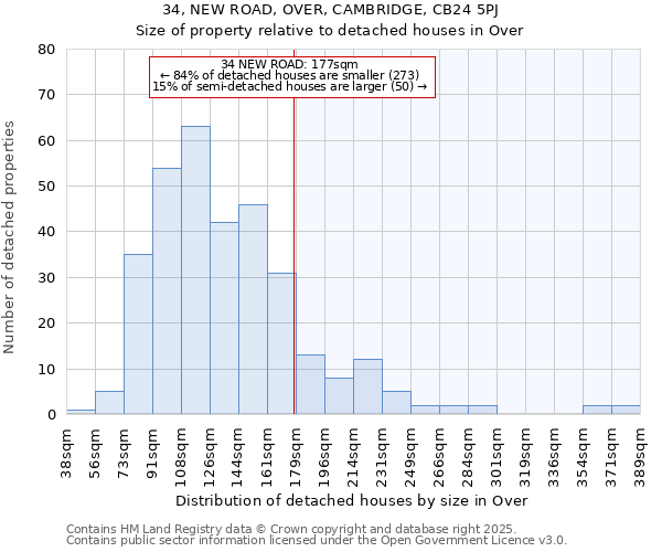 34, NEW ROAD, OVER, CAMBRIDGE, CB24 5PJ: Size of property relative to detached houses houses in Over