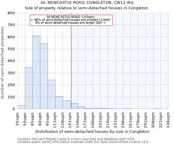 34, NEWCASTLE ROAD, CONGLETON, CW12 4HJ: Size of property relative to semi-detached houses houses in Congleton