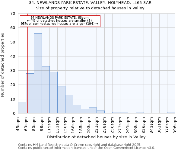 34, NEWLANDS PARK ESTATE, VALLEY, HOLYHEAD, LL65 3AR: Size of property relative to detached houses houses in Valley