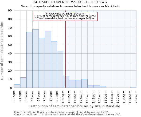 34, OAKFIELD AVENUE, MARKFIELD, LE67 9WG: Size of property relative to semi-detached houses houses in Markfield