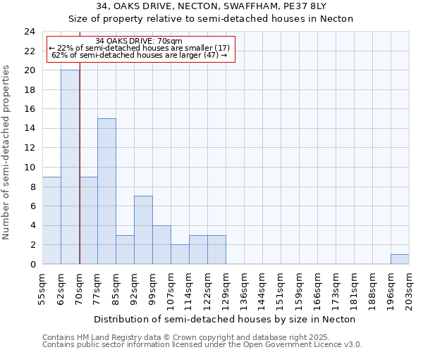34, OAKS DRIVE, NECTON, SWAFFHAM, PE37 8LY: Size of property relative to semi-detached houses houses in Necton