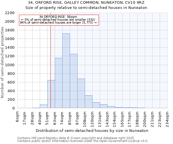 34, ORFORD RISE, GALLEY COMMON, NUNEATON, CV10 9RZ: Size of property relative to semi-detached houses houses in Nuneaton