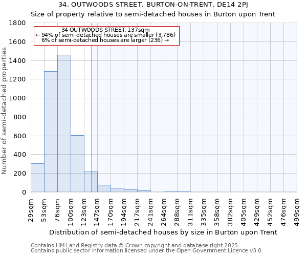 34, OUTWOODS STREET, BURTON-ON-TRENT, DE14 2PJ: Size of property relative to semi-detached houses houses in Burton upon Trent