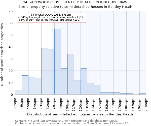 34, PACKWOOD CLOSE, BENTLEY HEATH, SOLIHULL, B93 8AW: Size of property relative to semi-detached houses houses in Bentley Heath
