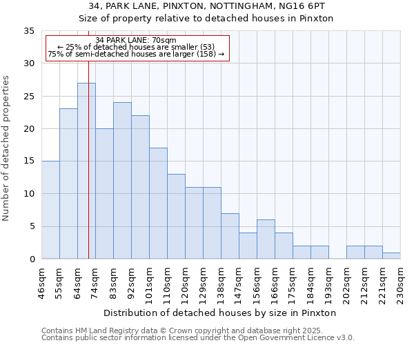 34, PARK LANE, PINXTON, NOTTINGHAM, NG16 6PT: Size of property relative to detached houses houses in Pinxton