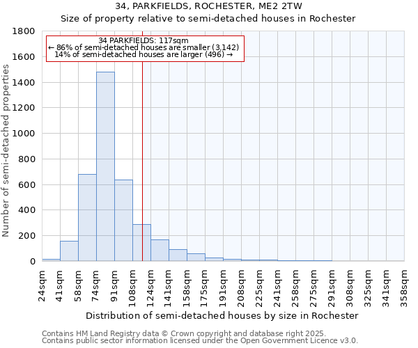 34, PARKFIELDS, ROCHESTER, ME2 2TW: Size of property relative to semi-detached houses houses in Rochester