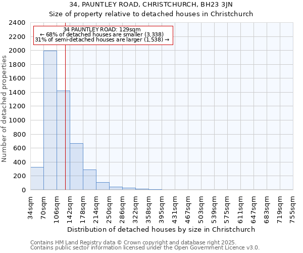 34, PAUNTLEY ROAD, CHRISTCHURCH, BH23 3JN: Size of property relative to detached houses houses in Christchurch