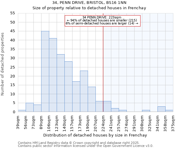 34, PENN DRIVE, BRISTOL, BS16 1NN: Size of property relative to detached houses houses in Frenchay