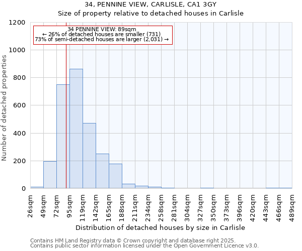 34, PENNINE VIEW, CARLISLE, CA1 3GY: Size of property relative to detached houses houses in Carlisle