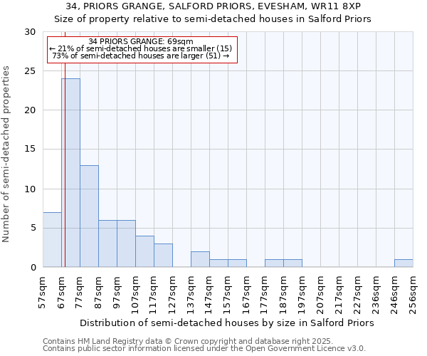 34, PRIORS GRANGE, SALFORD PRIORS, EVESHAM, WR11 8XP: Size of property relative to semi-detached houses houses in Salford Priors