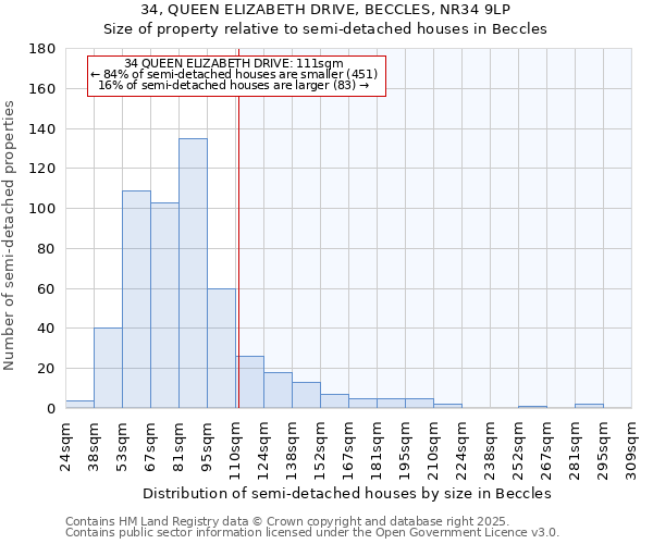 34, QUEEN ELIZABETH DRIVE, BECCLES, NR34 9LP: Size of property relative to semi-detached houses houses in Beccles
