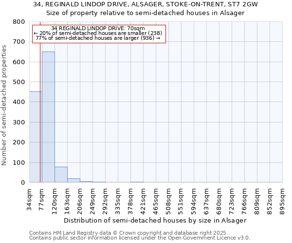 34, REGINALD LINDOP DRIVE, ALSAGER, STOKE-ON-TRENT, ST7 2GW: Size of property relative to semi-detached houses houses in Alsager