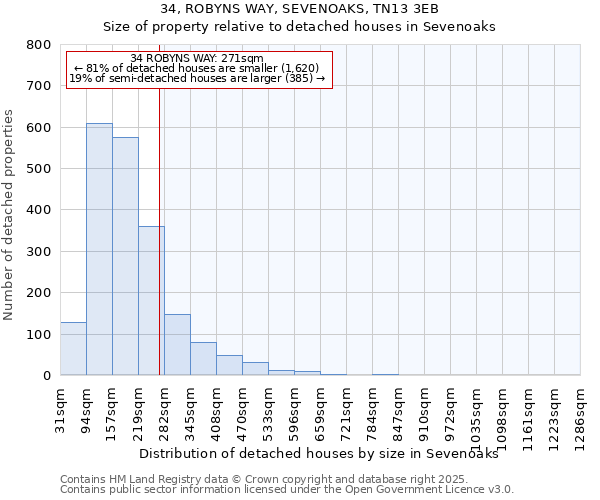 34, ROBYNS WAY, SEVENOAKS, TN13 3EB: Size of property relative to detached houses houses in Sevenoaks