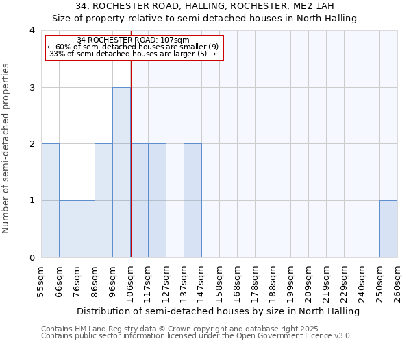 34, ROCHESTER ROAD, HALLING, ROCHESTER, ME2 1AH: Size of property relative to semi-detached houses houses in North Halling