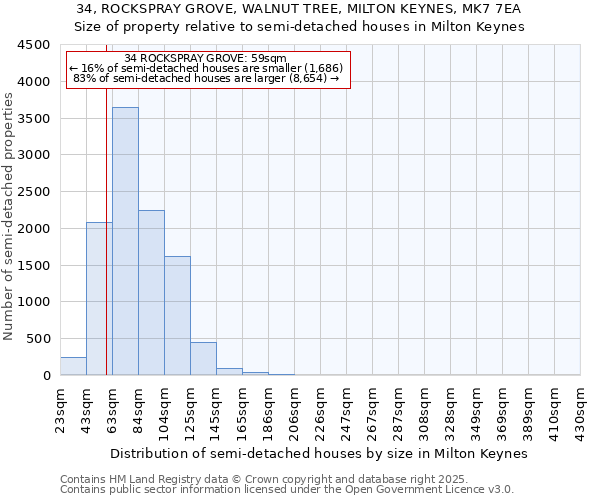 34, ROCKSPRAY GROVE, WALNUT TREE, MILTON KEYNES, MK7 7EA: Size of property relative to semi-detached houses houses in Milton Keynes