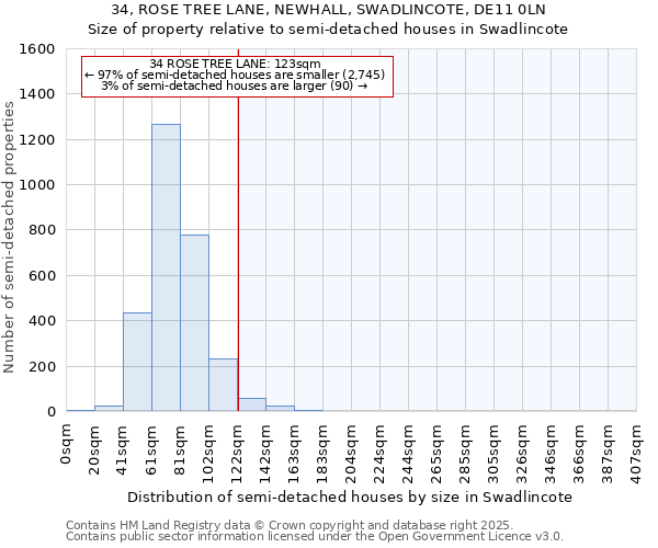 34, ROSE TREE LANE, NEWHALL, SWADLINCOTE, DE11 0LN: Size of property relative to semi-detached houses houses in Swadlincote