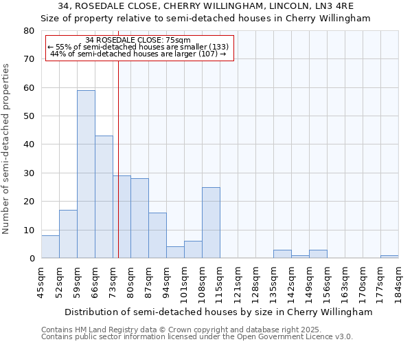34, ROSEDALE CLOSE, CHERRY WILLINGHAM, LINCOLN, LN3 4RE: Size of property relative to semi-detached houses houses in Cherry Willingham