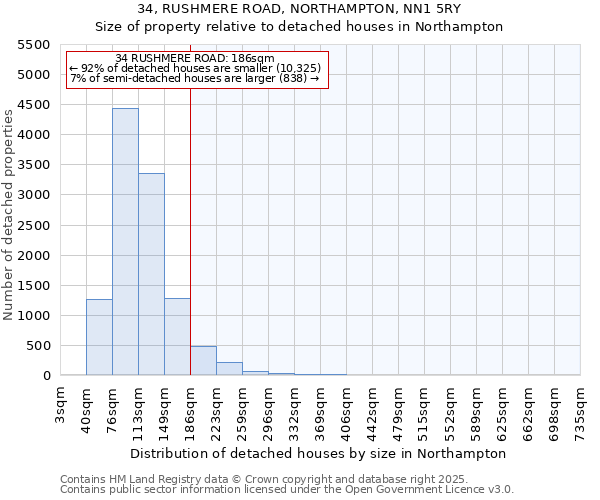 34, RUSHMERE ROAD, NORTHAMPTON, NN1 5RY: Size of property relative to detached houses houses in Northampton