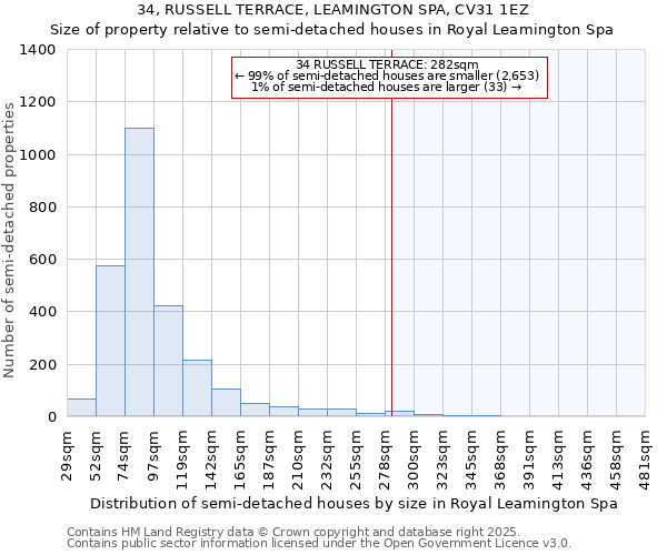 34, RUSSELL TERRACE, LEAMINGTON SPA, CV31 1EZ: Size of property relative to semi-detached houses houses in Royal Leamington Spa