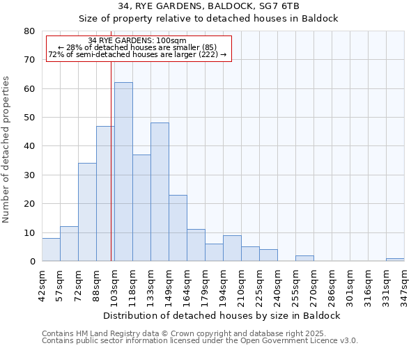 34, RYE GARDENS, BALDOCK, SG7 6TB: Size of property relative to detached houses houses in Baldock