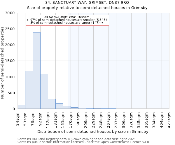 34, SANCTUARY WAY, GRIMSBY, DN37 9RQ: Size of property relative to semi-detached houses houses in Grimsby