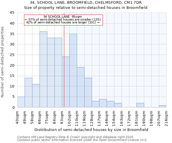 34, SCHOOL LANE, BROOMFIELD, CHELMSFORD, CM1 7DR: Size of property relative to semi-detached houses houses in Broomfield