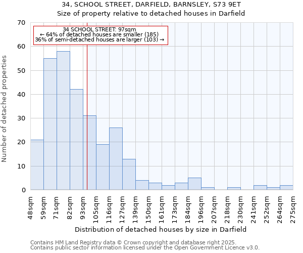 34, SCHOOL STREET, DARFIELD, BARNSLEY, S73 9ET: Size of property relative to detached houses houses in Darfield