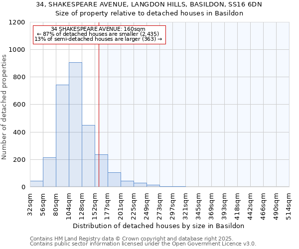 34, SHAKESPEARE AVENUE, LANGDON HILLS, BASILDON, SS16 6DN: Size of property relative to detached houses houses in Basildon