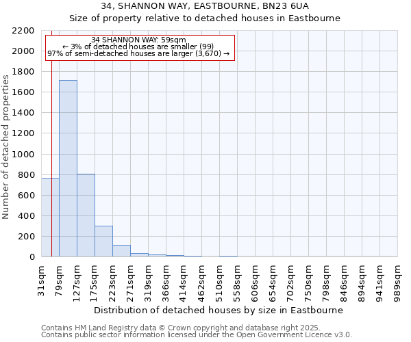 34, SHANNON WAY, EASTBOURNE, BN23 6UA: Size of property relative to detached houses houses in Eastbourne