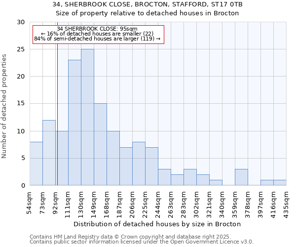34, SHERBROOK CLOSE, BROCTON, STAFFORD, ST17 0TB: Size of property relative to detached houses houses in Brocton