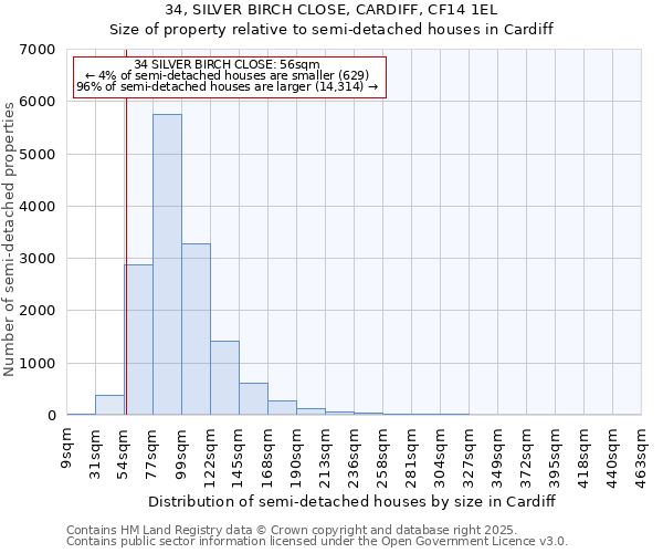 34, SILVER BIRCH CLOSE, CARDIFF, CF14 1EL: Size of property relative to semi-detached houses houses in Cardiff