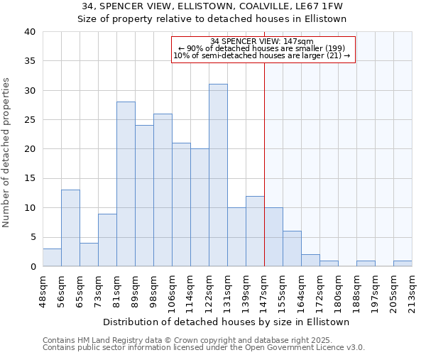 34, SPENCER VIEW, ELLISTOWN, COALVILLE, LE67 1FW: Size of property relative to detached houses houses in Ellistown