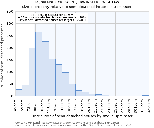 34, SPENSER CRESCENT, UPMINSTER, RM14 1AW: Size of property relative to semi-detached houses houses in Upminster